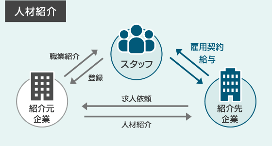 人材紹介のしくみ