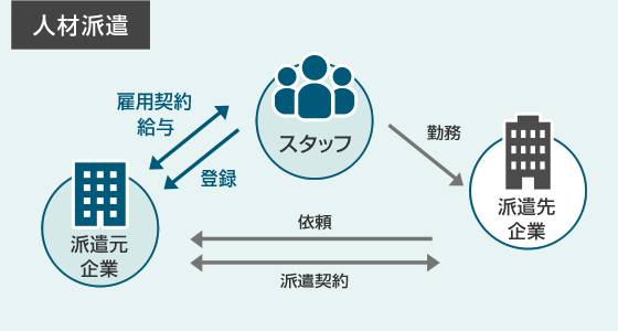 人材派遣のしくみ