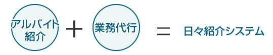 「アルバイト紹介」+「業務代行」=「日々紹介システム」